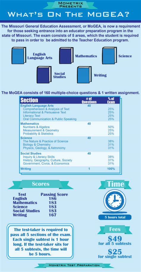 mogea test scores